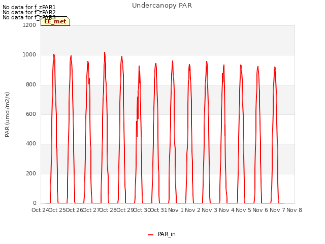 plot of Undercanopy PAR