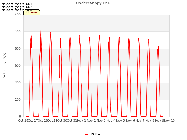 plot of Undercanopy PAR