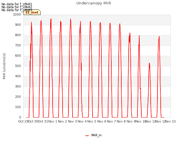 plot of Undercanopy PAR