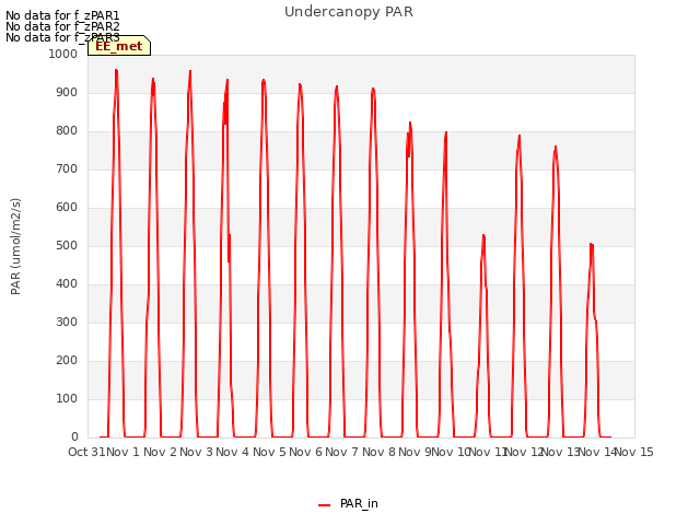 plot of Undercanopy PAR