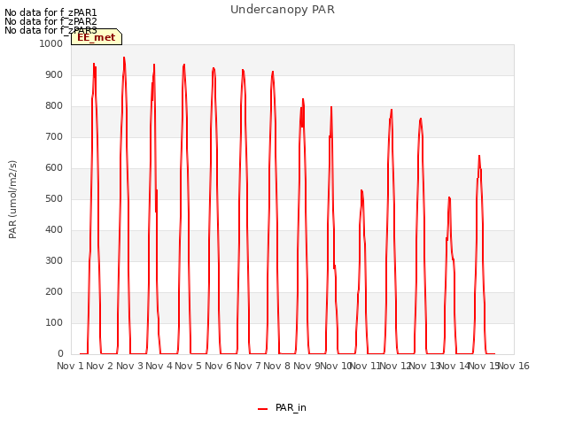 plot of Undercanopy PAR