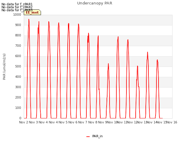 plot of Undercanopy PAR