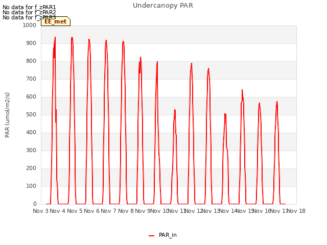 plot of Undercanopy PAR