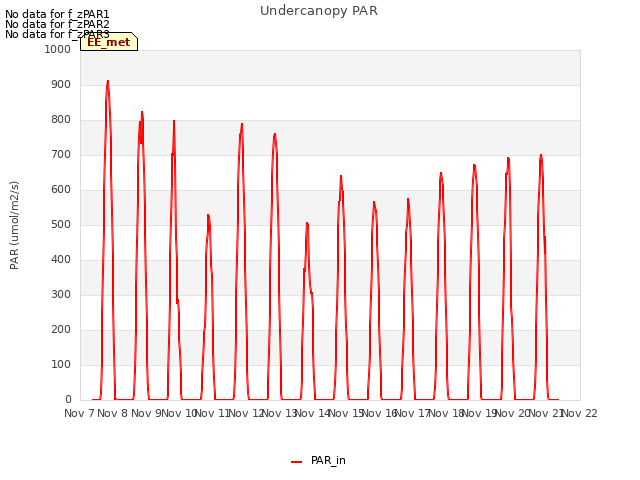 plot of Undercanopy PAR