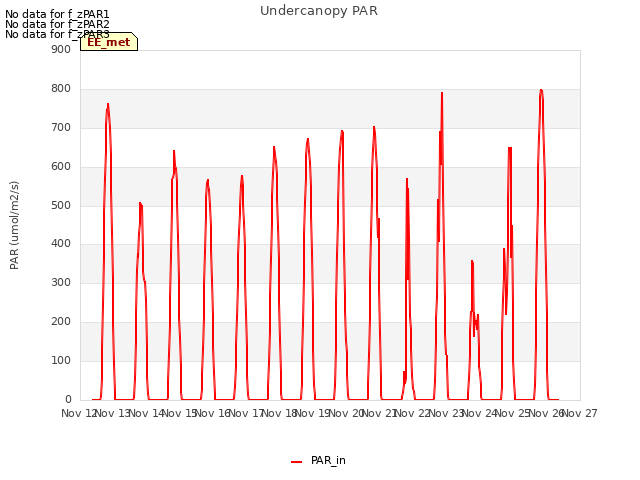 plot of Undercanopy PAR