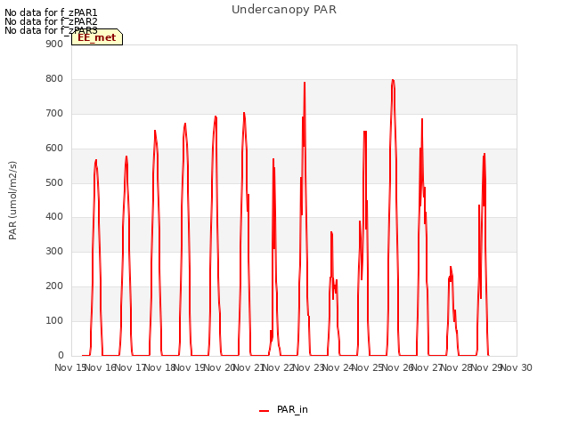 plot of Undercanopy PAR