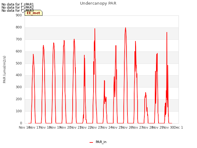 plot of Undercanopy PAR