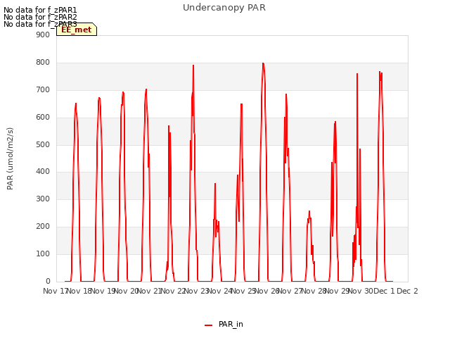 plot of Undercanopy PAR