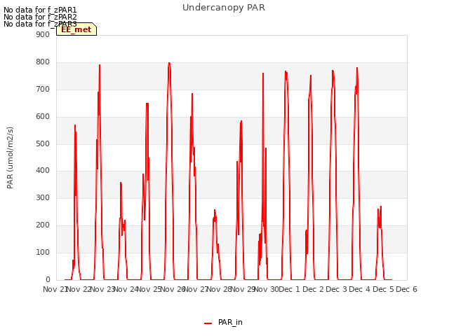 plot of Undercanopy PAR