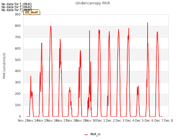 plot of Undercanopy PAR