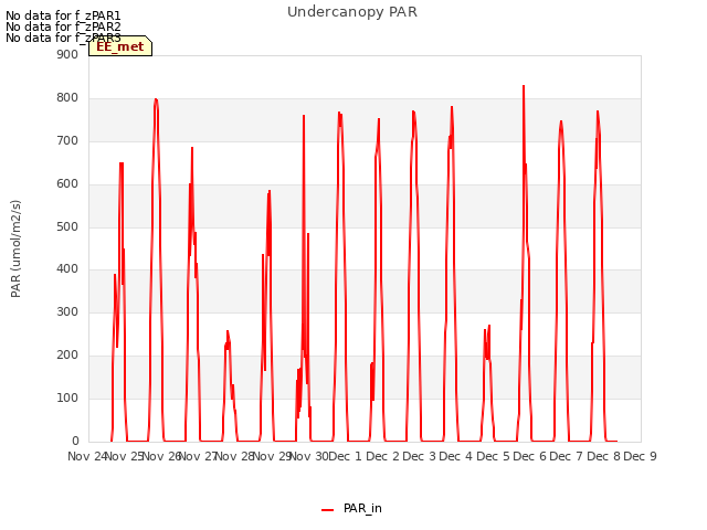plot of Undercanopy PAR