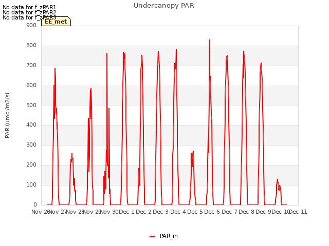 plot of Undercanopy PAR