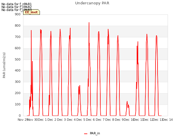 plot of Undercanopy PAR