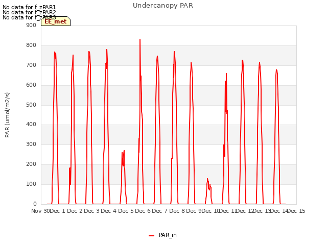 plot of Undercanopy PAR