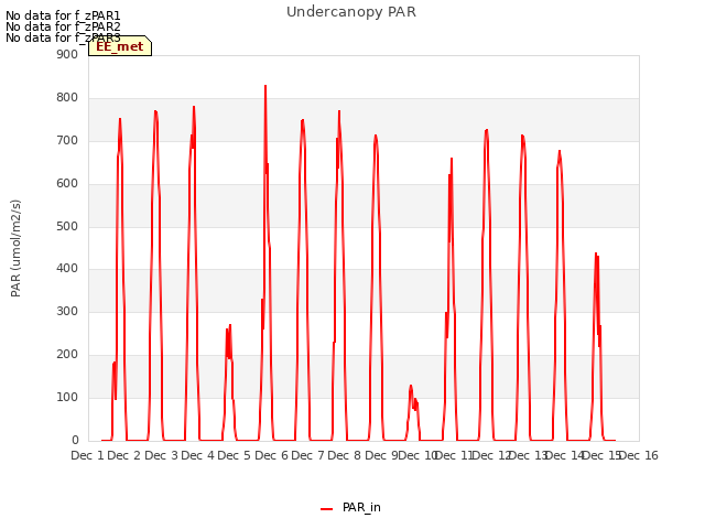 plot of Undercanopy PAR