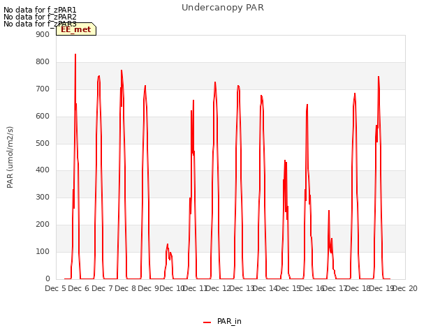 plot of Undercanopy PAR