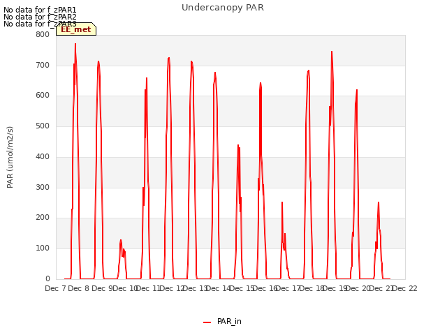 plot of Undercanopy PAR