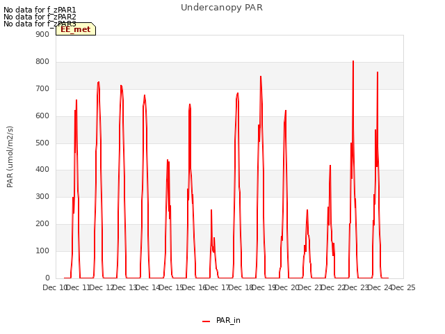 plot of Undercanopy PAR