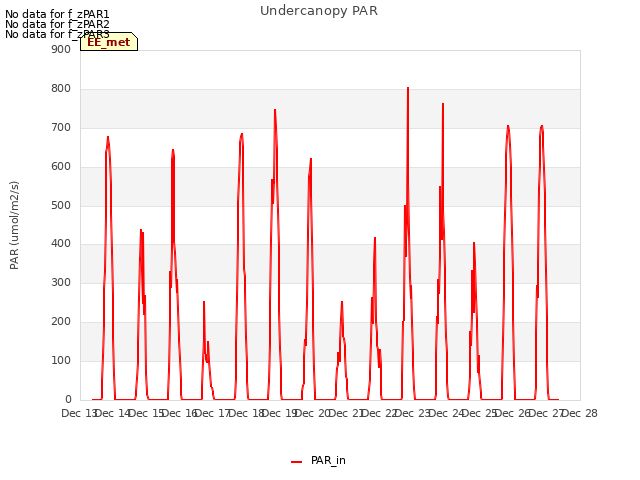 plot of Undercanopy PAR