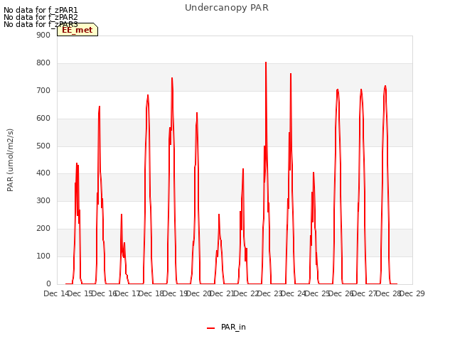 plot of Undercanopy PAR