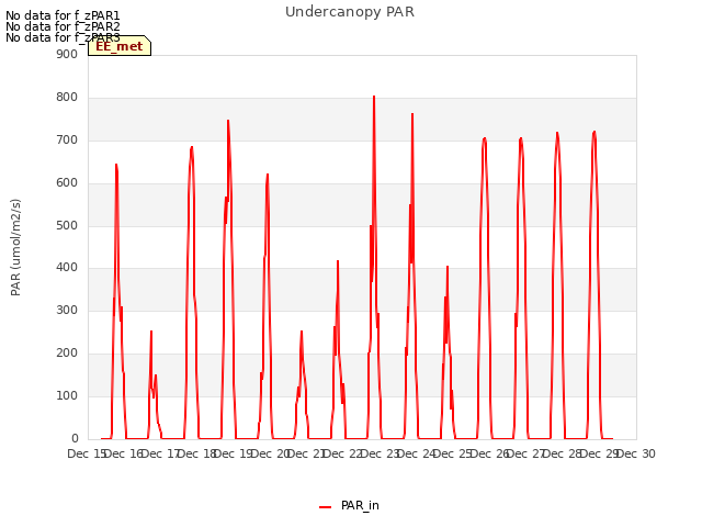 plot of Undercanopy PAR