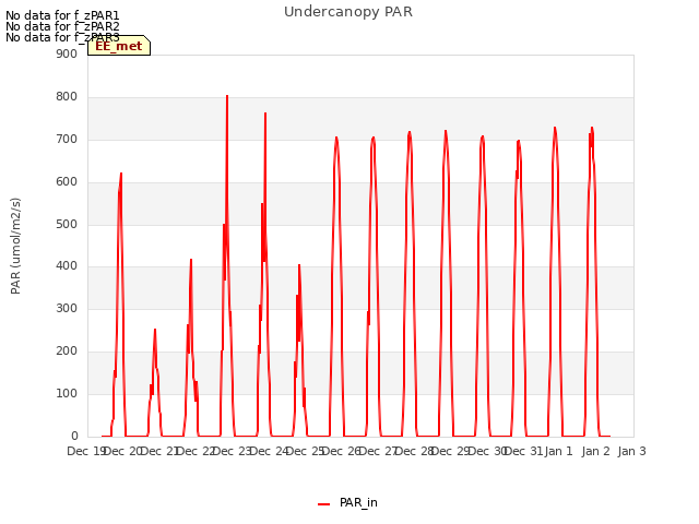 plot of Undercanopy PAR