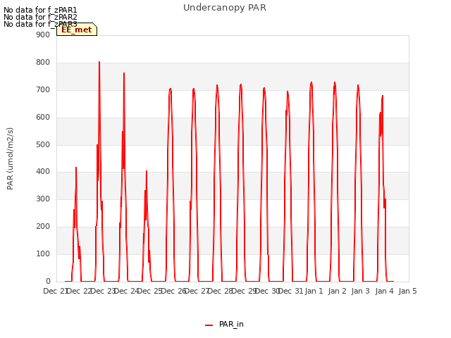 plot of Undercanopy PAR