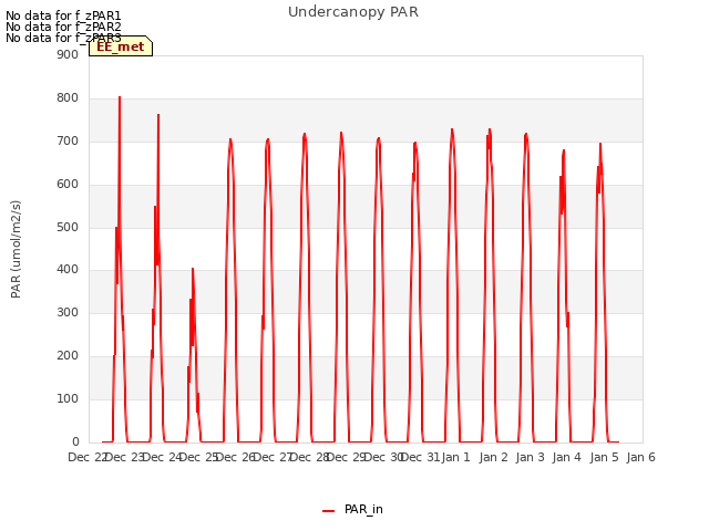 plot of Undercanopy PAR