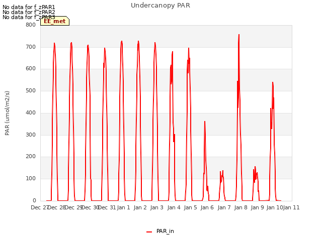 plot of Undercanopy PAR