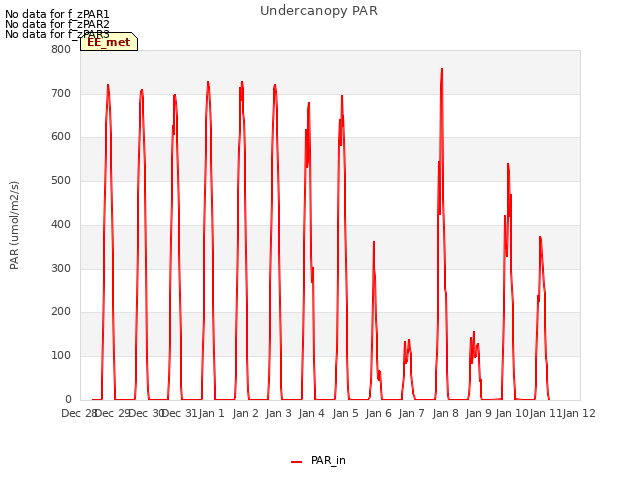 plot of Undercanopy PAR