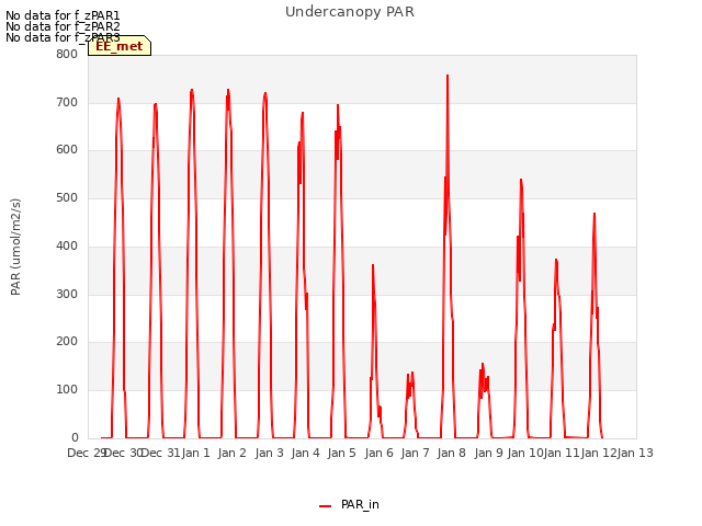 plot of Undercanopy PAR