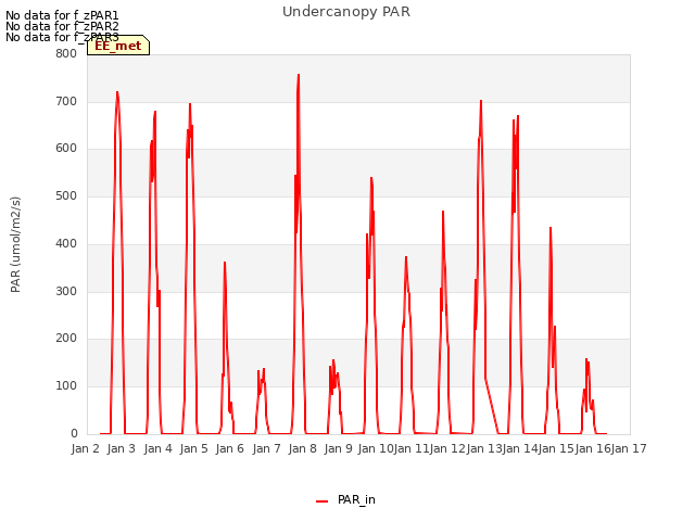 plot of Undercanopy PAR