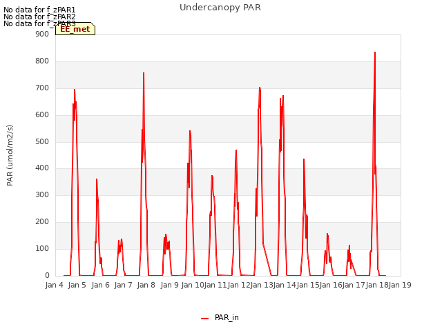 plot of Undercanopy PAR