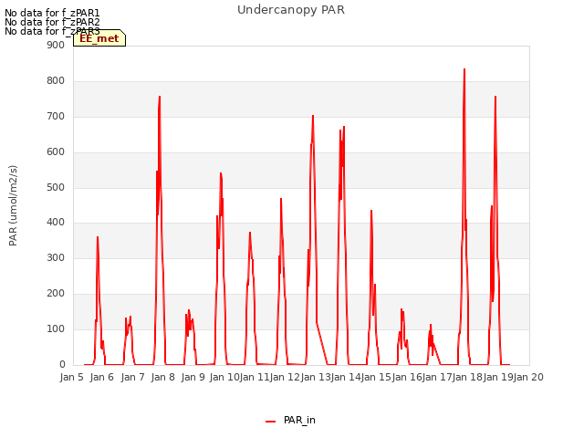 plot of Undercanopy PAR