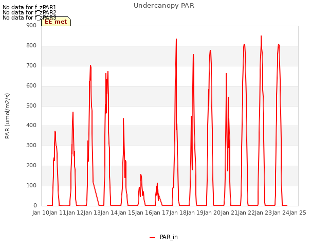 plot of Undercanopy PAR