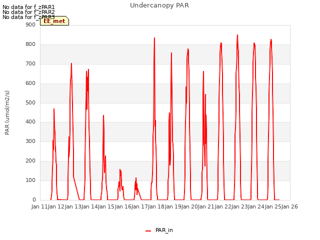 plot of Undercanopy PAR