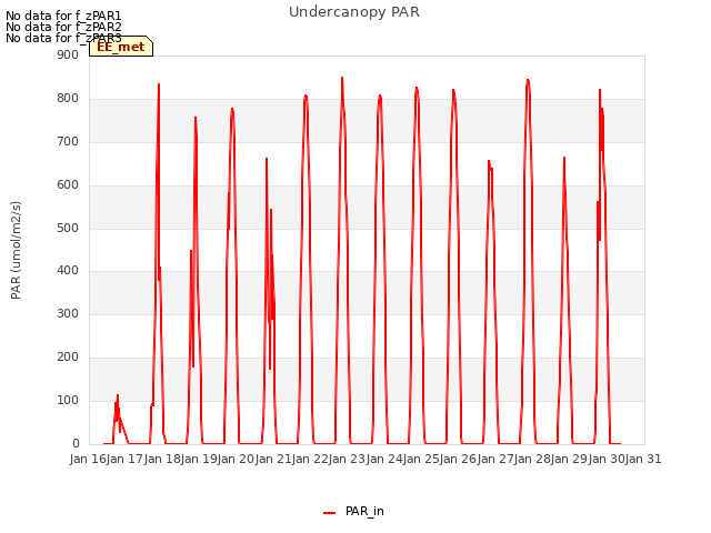 plot of Undercanopy PAR