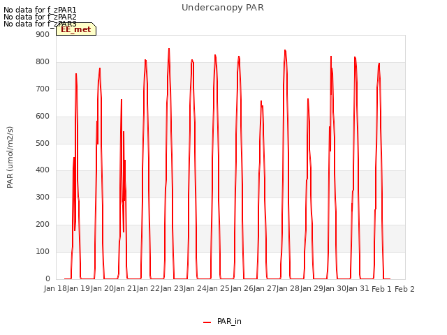 plot of Undercanopy PAR