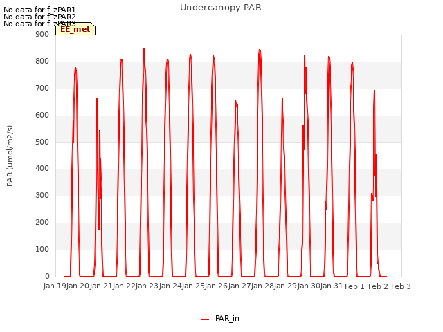 plot of Undercanopy PAR