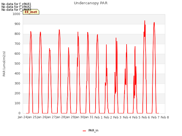 plot of Undercanopy PAR