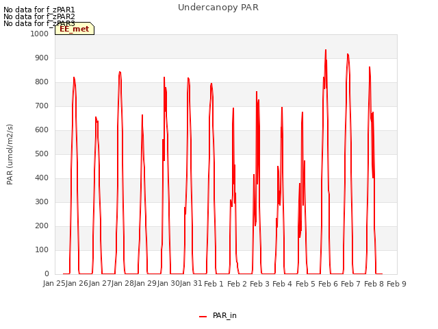 plot of Undercanopy PAR