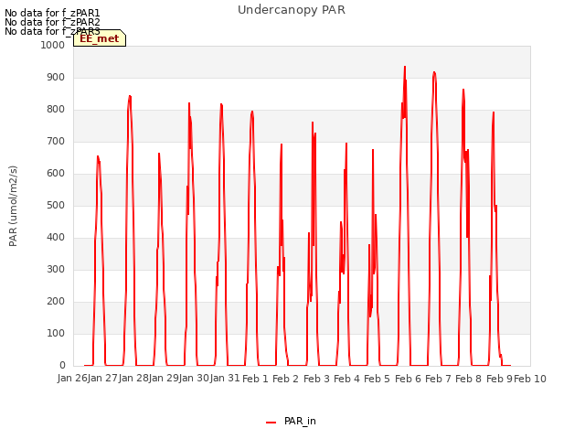 plot of Undercanopy PAR