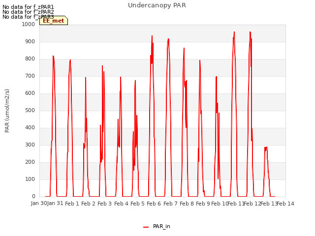 plot of Undercanopy PAR