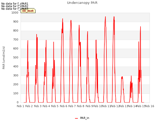 plot of Undercanopy PAR