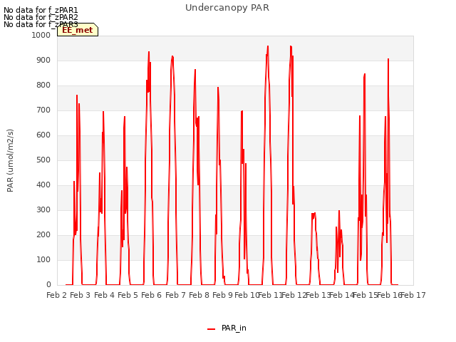 plot of Undercanopy PAR