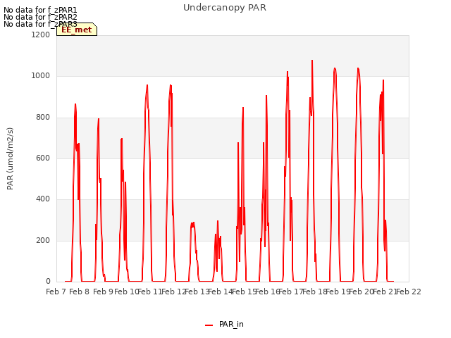 plot of Undercanopy PAR