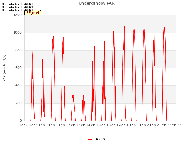 plot of Undercanopy PAR