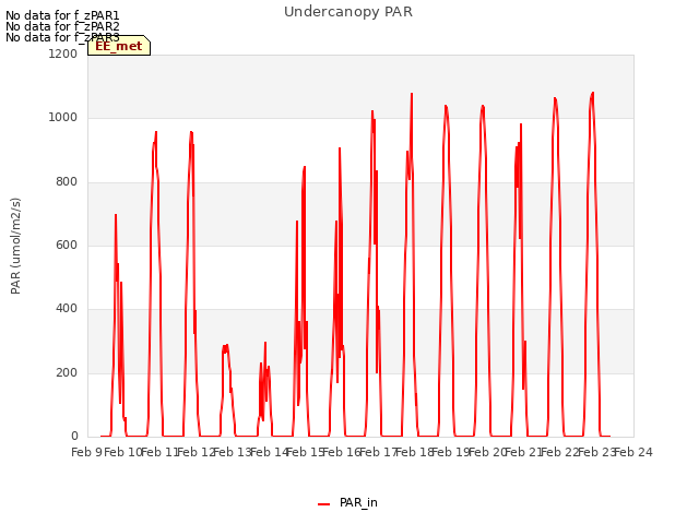 plot of Undercanopy PAR