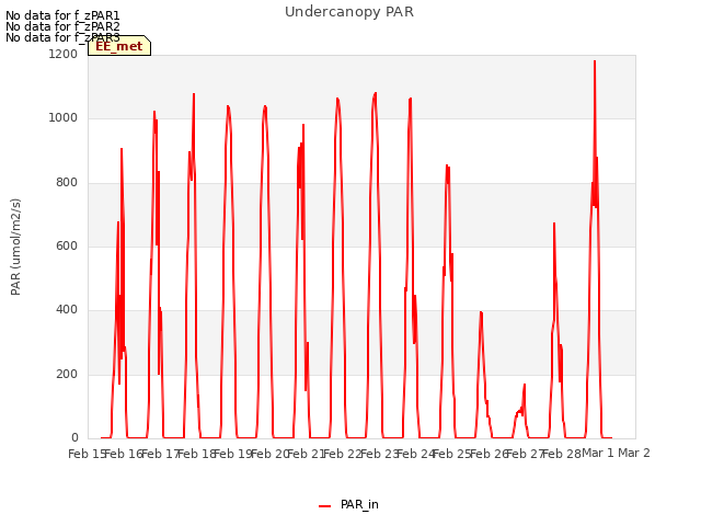 plot of Undercanopy PAR