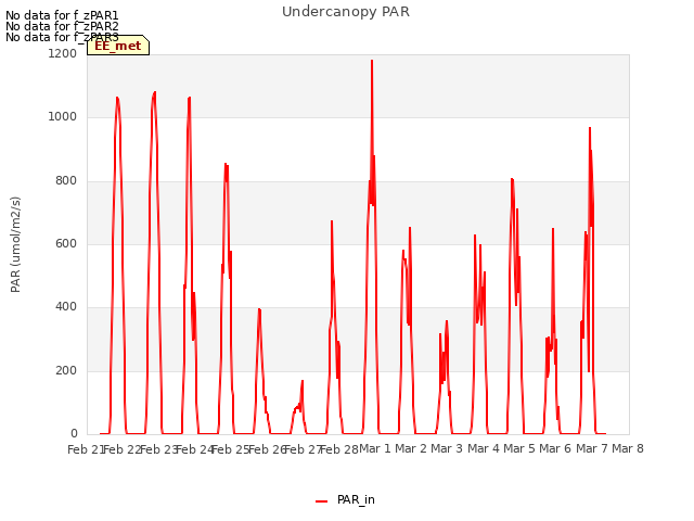 plot of Undercanopy PAR